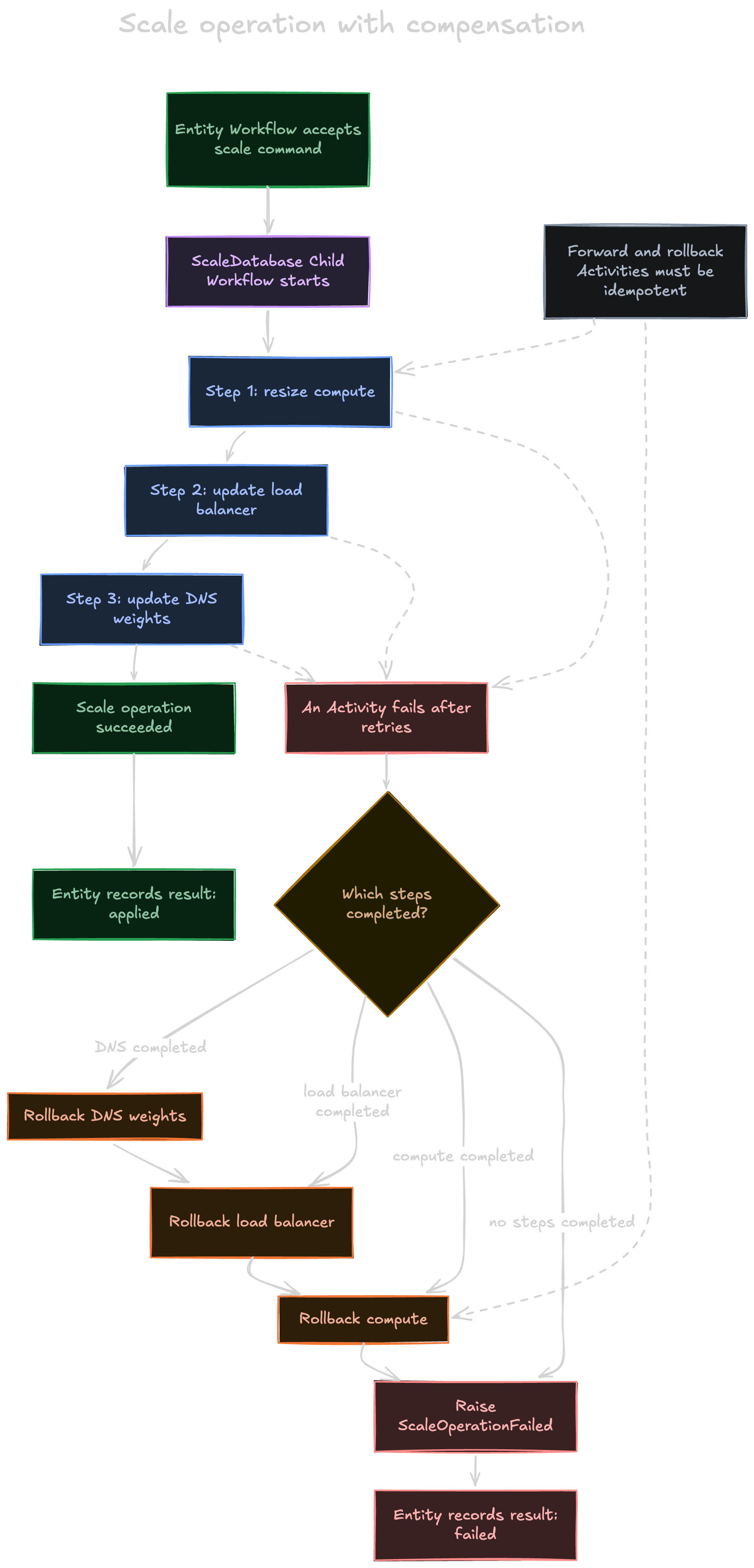 Control planes blog 3