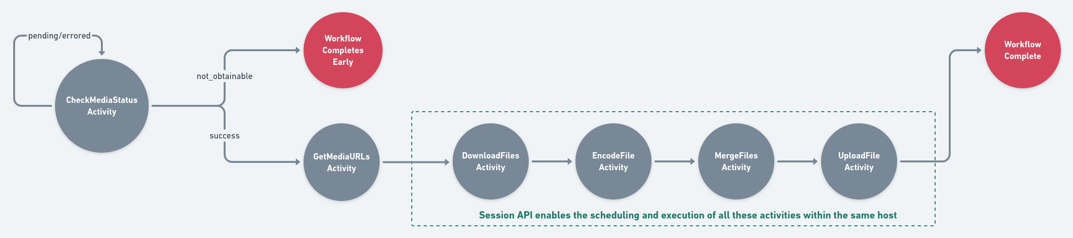 workflow activity transitions figure2-3ea92884d95694bb52c3a3cce9f39151