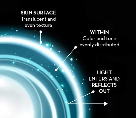 Healthy, luminous skin