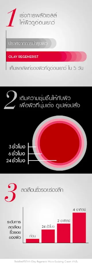 †ผลลัพธ์ที่ได้จาก Olay Regenerist Micro-Sculpting Cream เท่านั้น