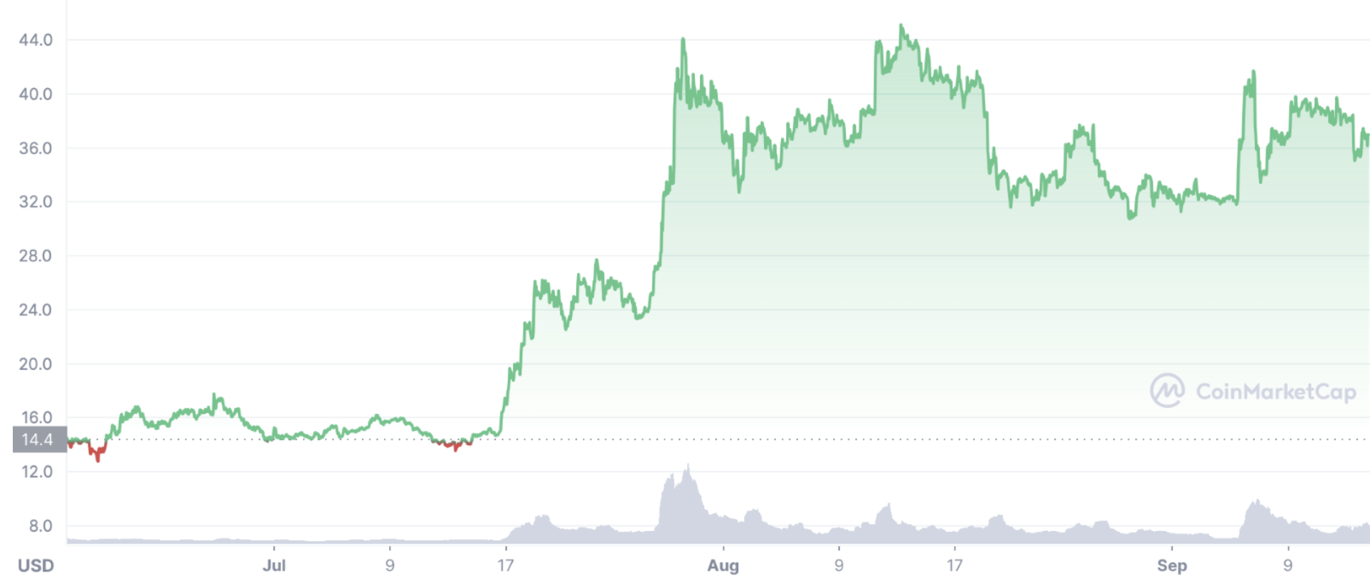 3 month roi ethereum