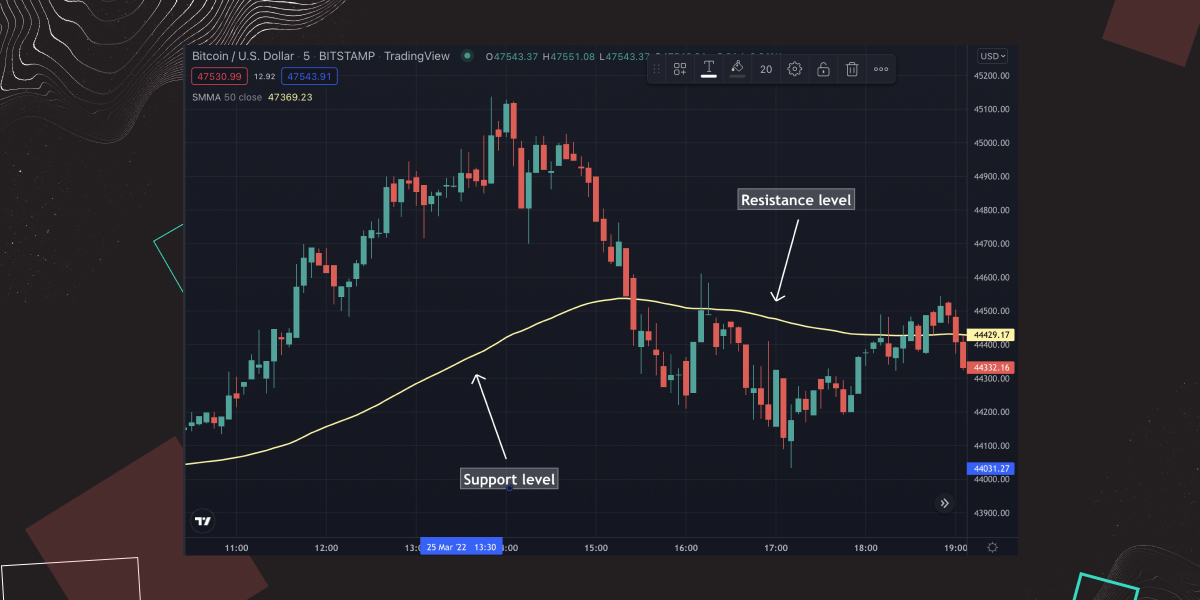 best crypto day trading indicators