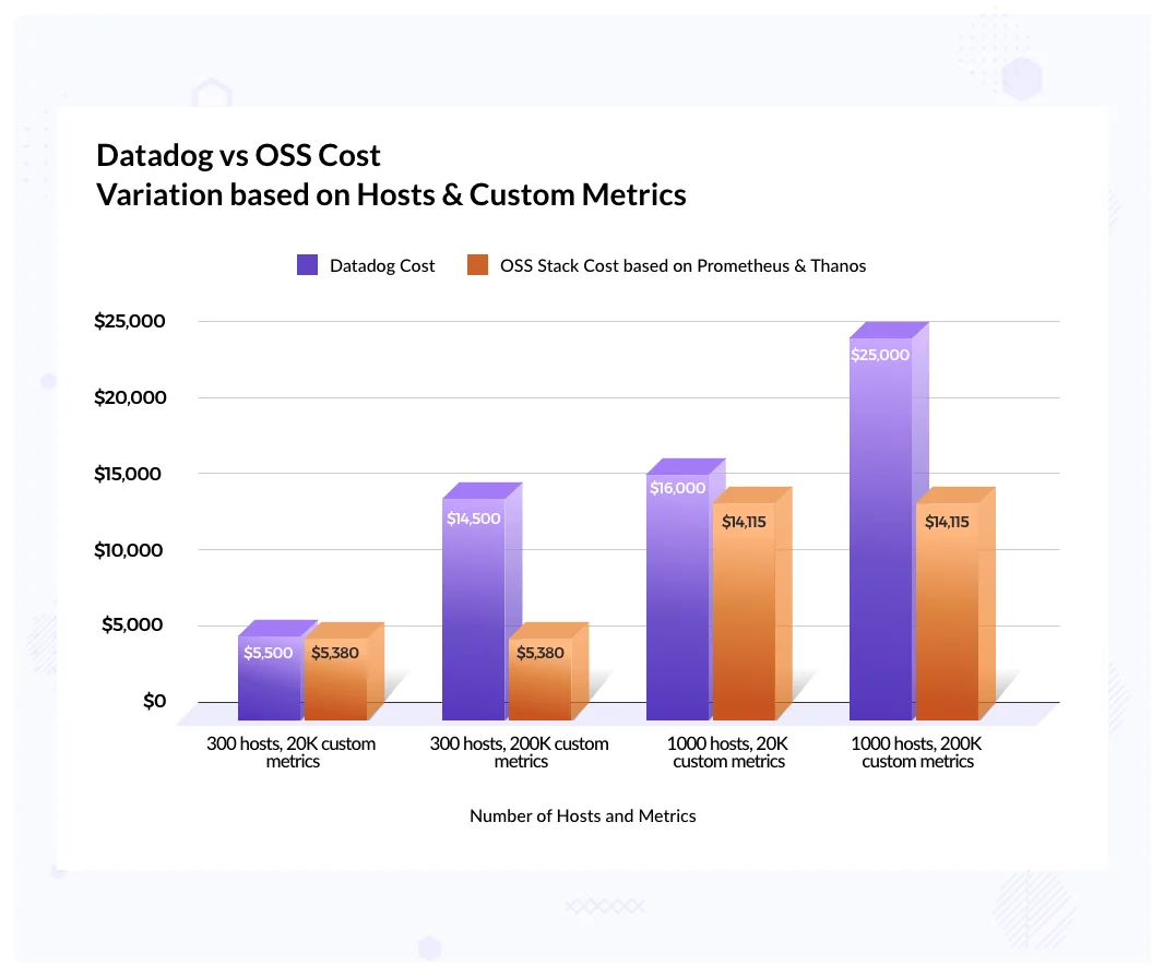 Datadog Alternative > Cost Variation Graph