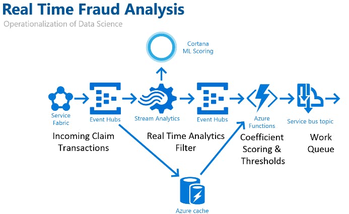 Real Time Fraud Analysis model