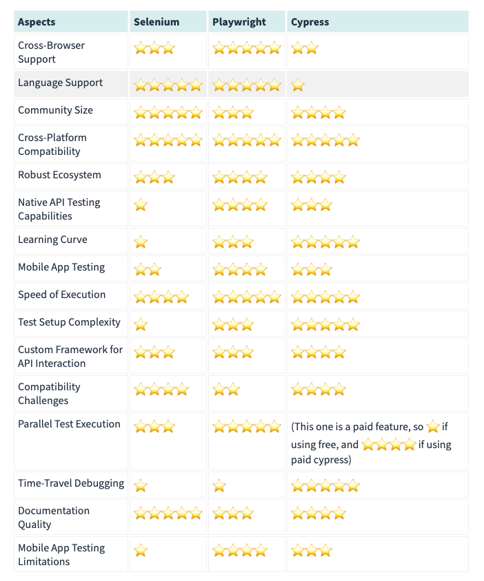 Asset - Image 2 - Deciding Among the Titans of Test Automation: A Playwright vs. Selenium vs. Cypress Showdown