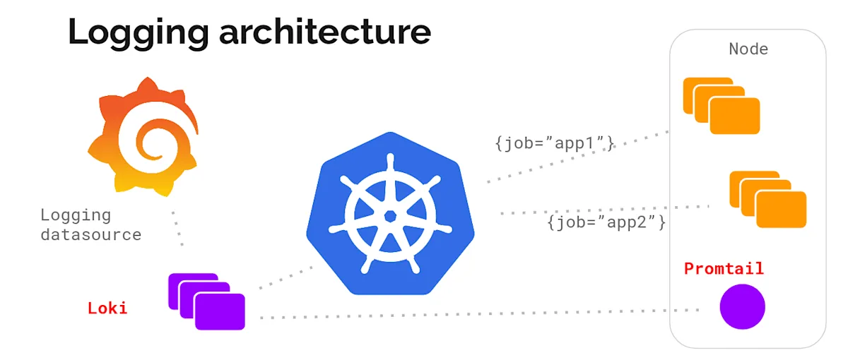 Loki Architecture Diagram