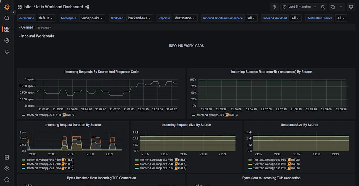 Admiral Multi-cluster Istio - Istio Workload Dashboard Metrics