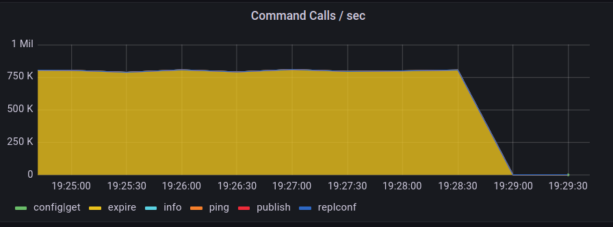 Redis Replication Upload Observations
