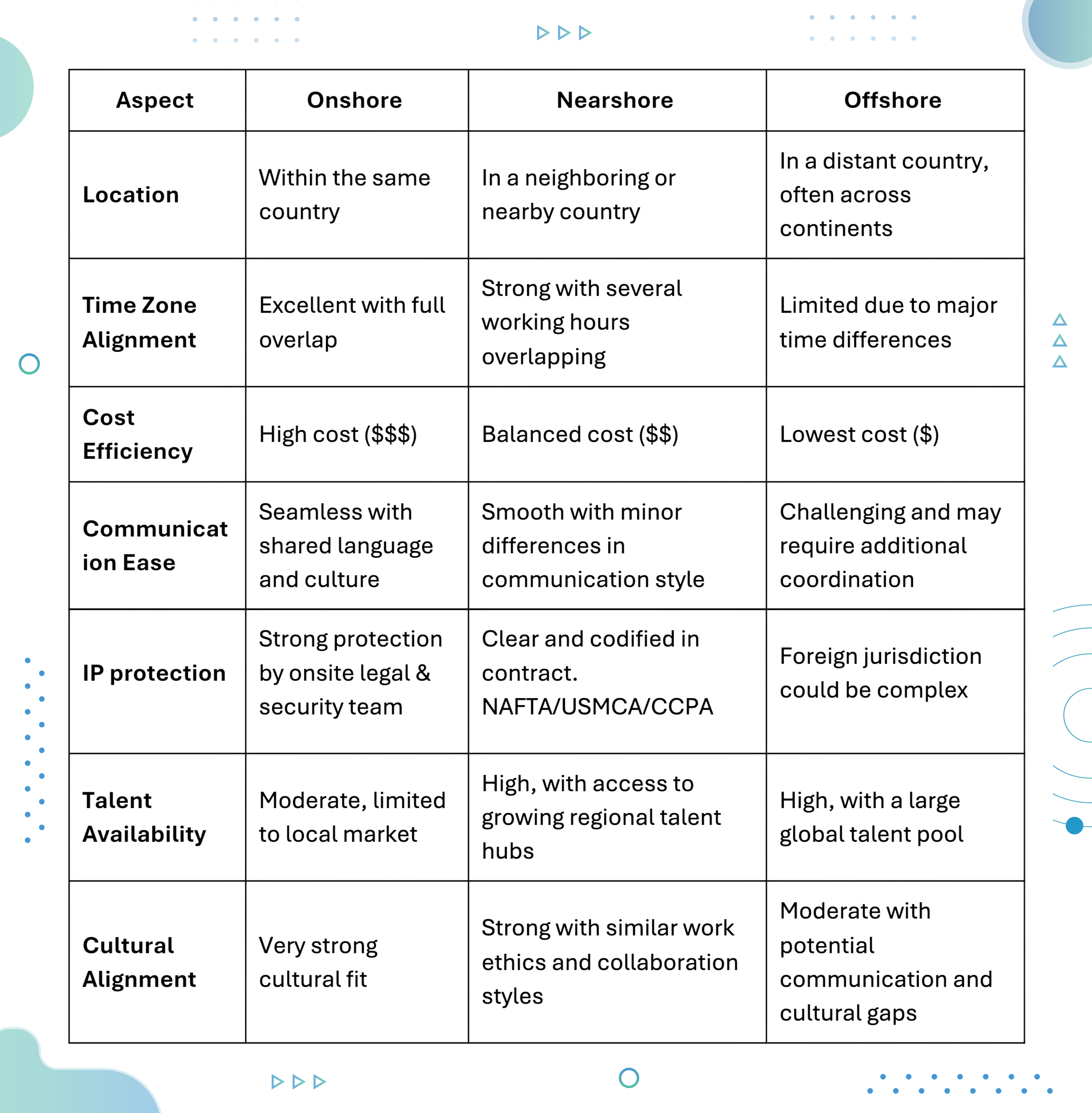 Image - nearshore vs offshore vs onshore comparison table