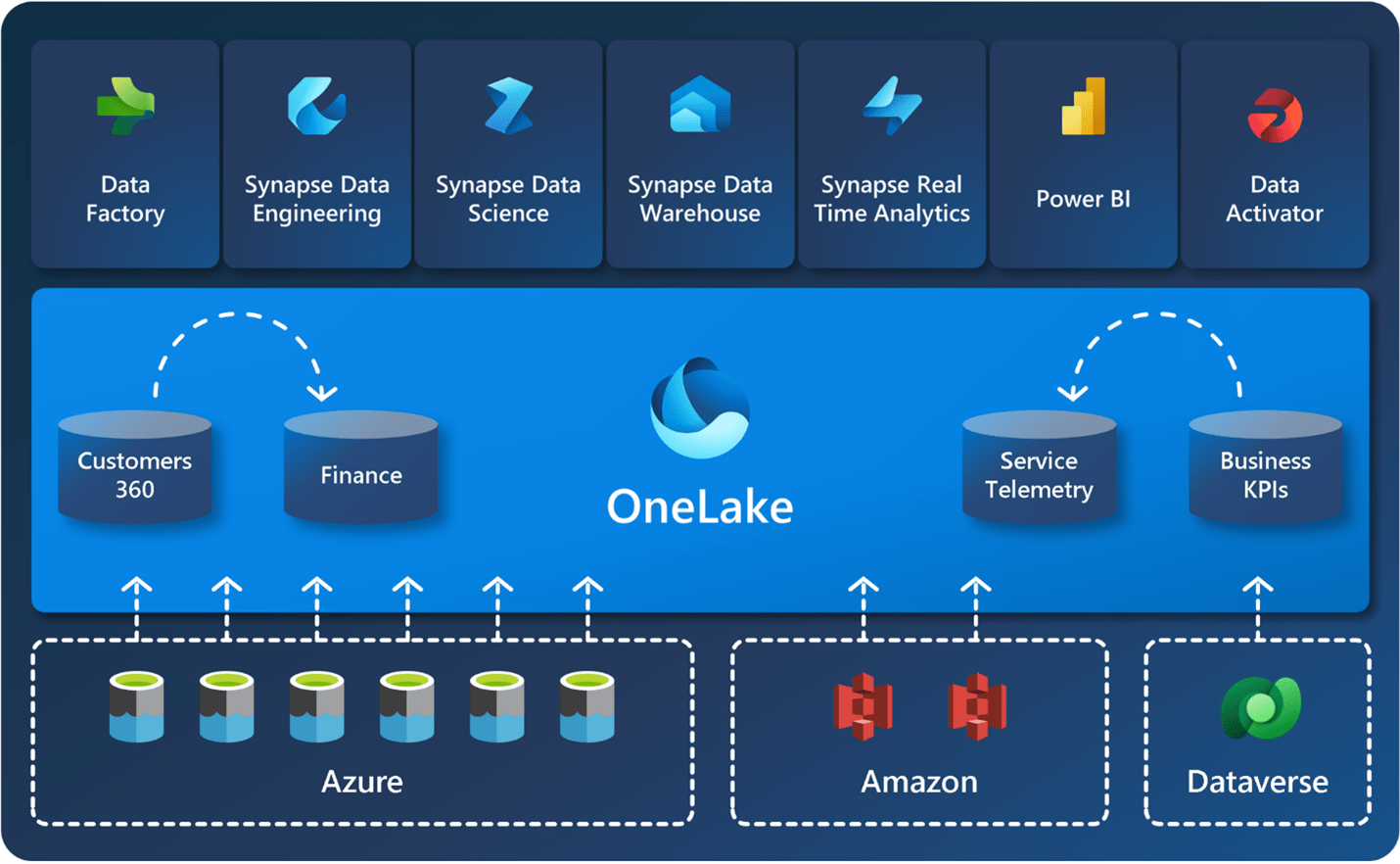 Asset - Image 1 - Microsoft Fabric: OneLake Provides a Unified Data Lake