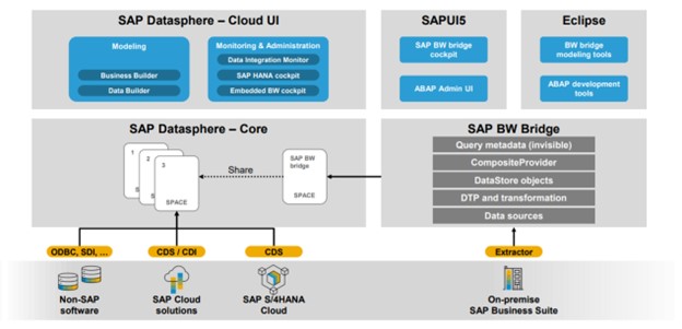 Image 2 - SAP Datasphere BW Bridge – The Way to the Cloud