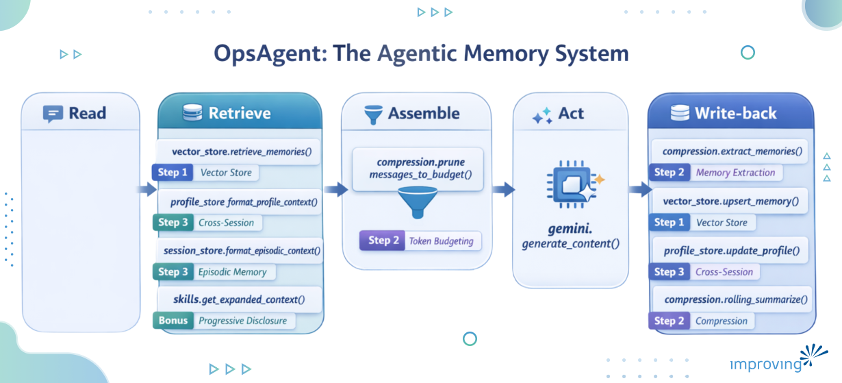 Image - Stop Building Agents That Forget. Here's How to Fix It.