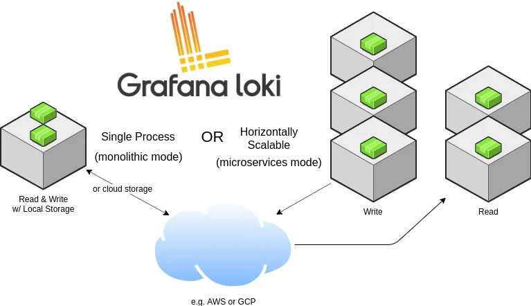 Loki Modes of Operation