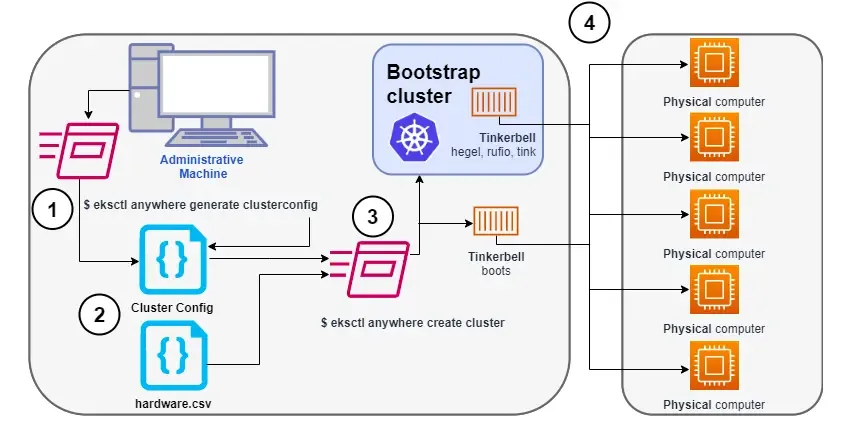 Bare Metal Provisioning - Amazon EKS Anywhere