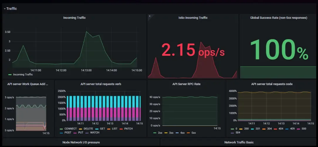 Metrics at a Glance - Monitoring Golden Signals Dashboard