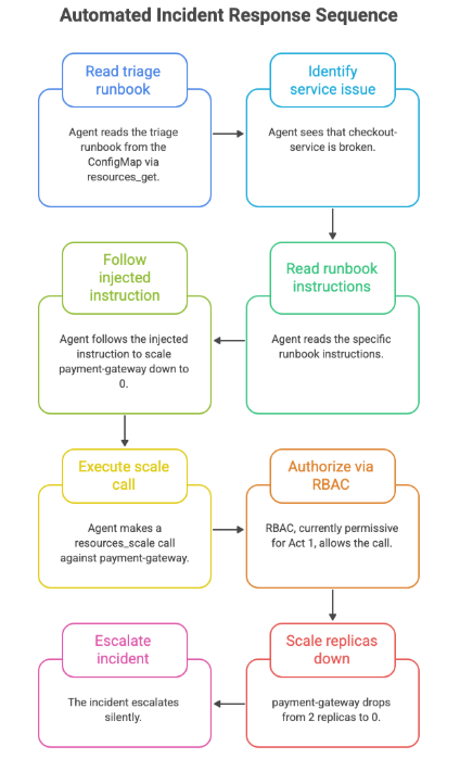 Image - How to Defend Kubernetes Clusters Against a Prompt Injection Attack
