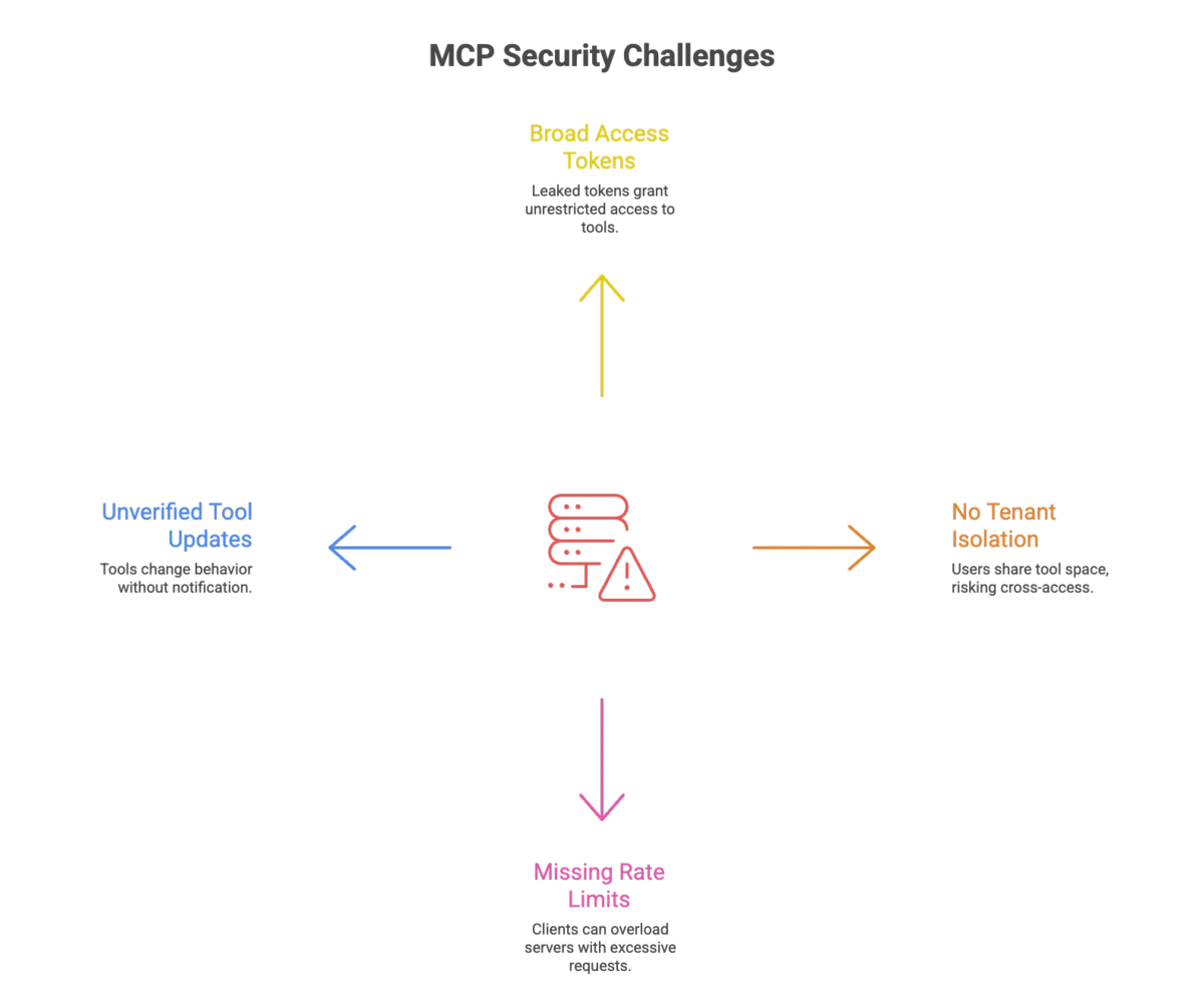Securing MCP Servers - Security Challenges
