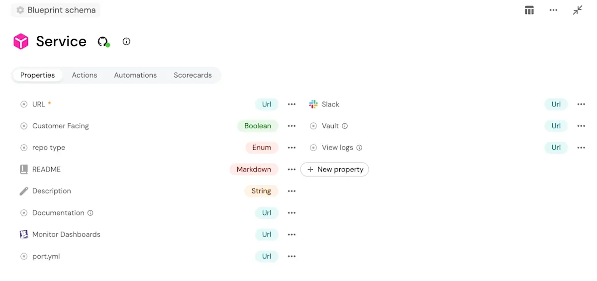 Diagram - Service Blueprint Definition