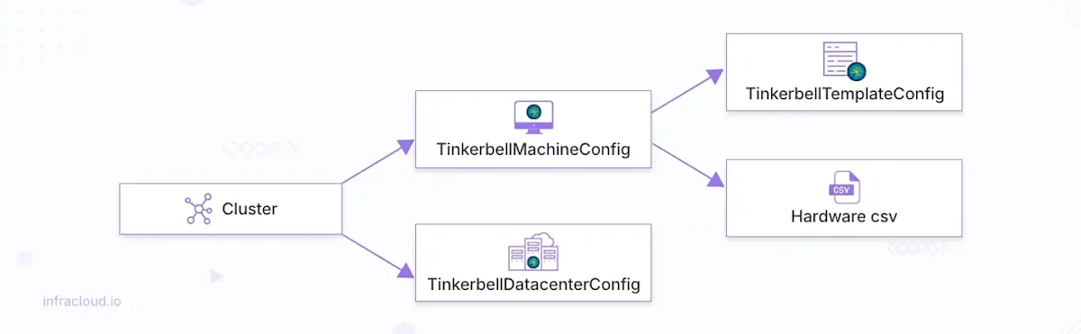 Bare Metal Provisioning - Cluster diagram