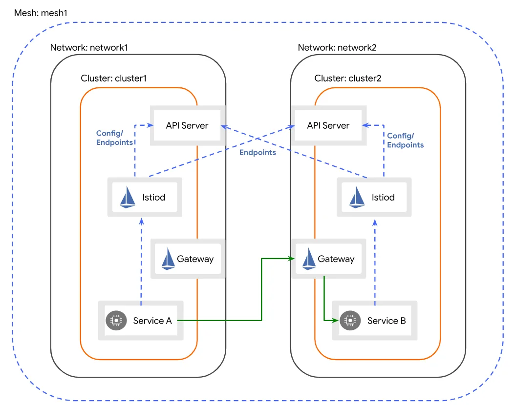 Admiral Multi-cluster Istio - Multi-Primary Architecture