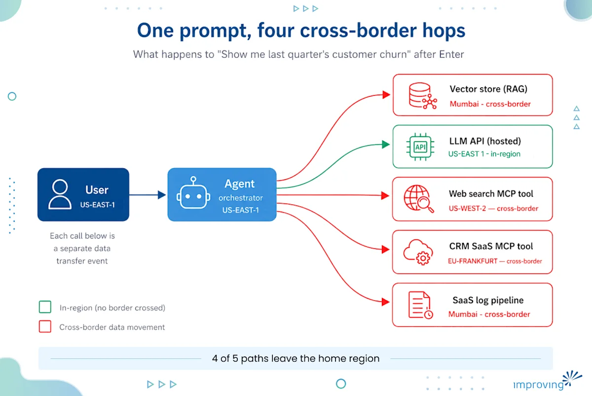 Image - Your Prompt Is a Cross-Border Data Transfer
