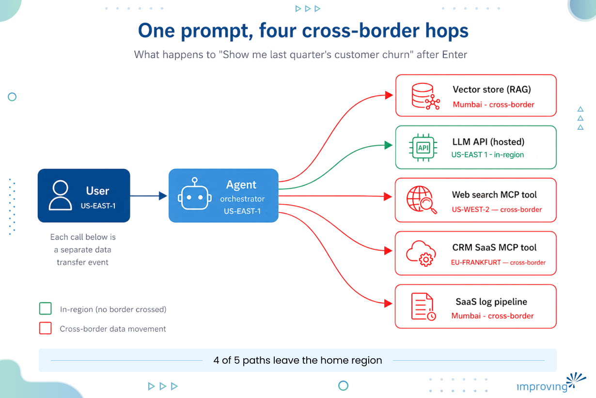 Image - Your Prompt Is a Cross-Border Data Transfer