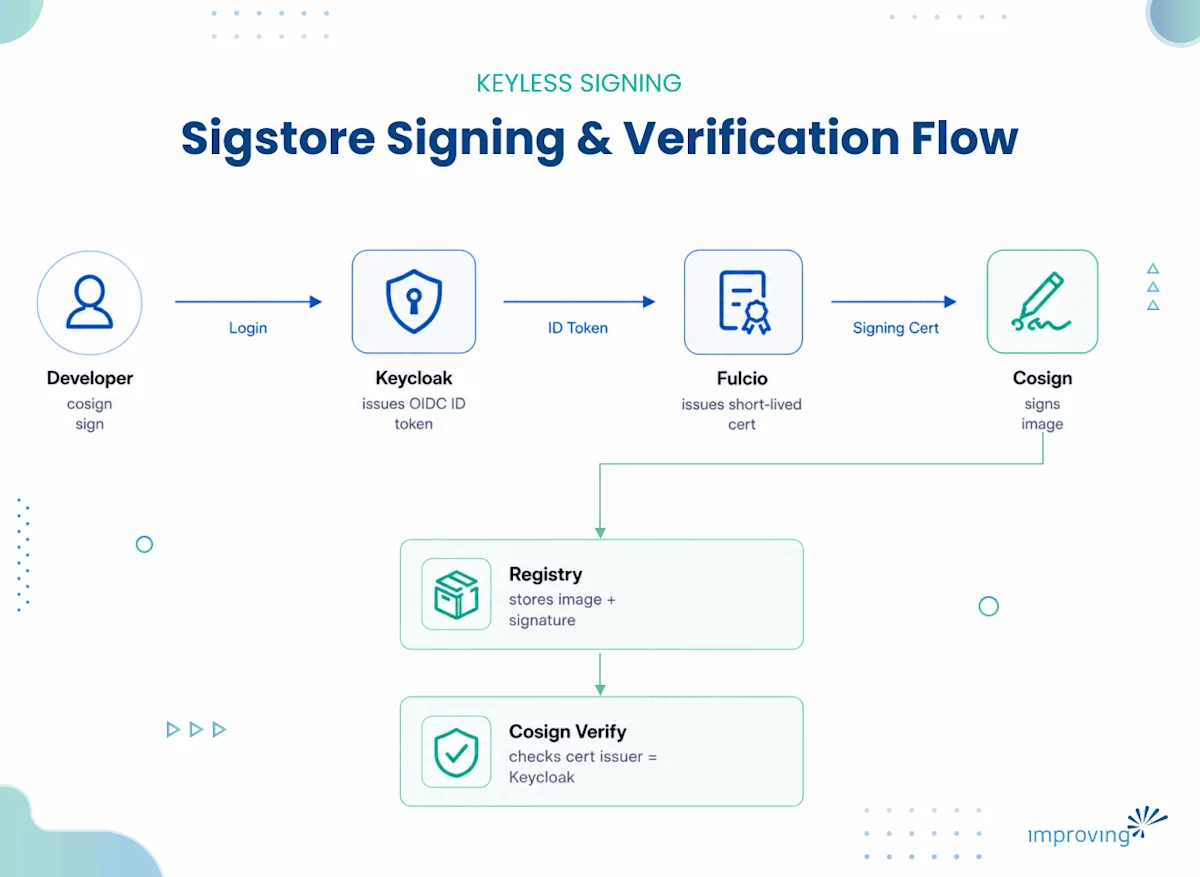 Image - Keycloak + Sigstore: Binding Human Identity to Artifact Signatures