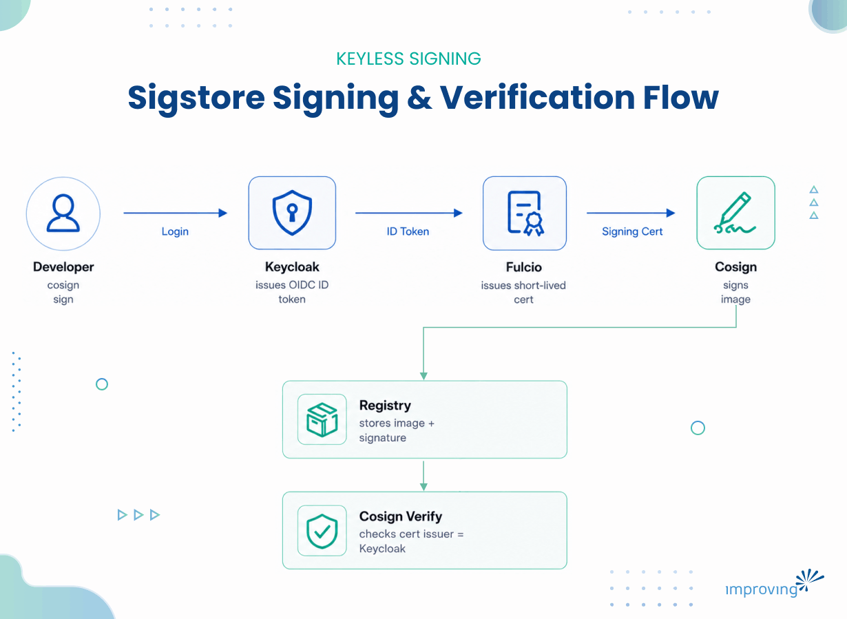 Image - Keycloak + Sigstore: Binding Human Identity to Artifact Signatures