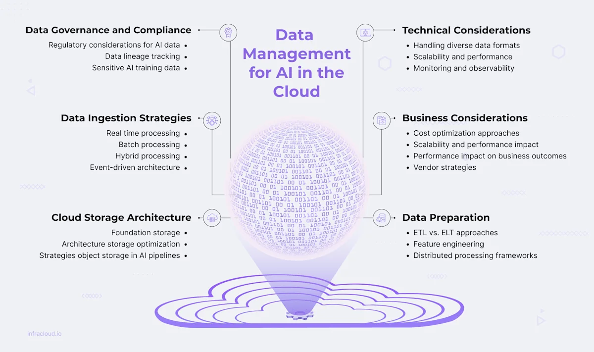 Asset - Image 1 - Data Management for AI in the Cloud