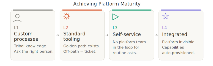 Image - Platform Engineering Maturity: From Toolchain to Self-Service
