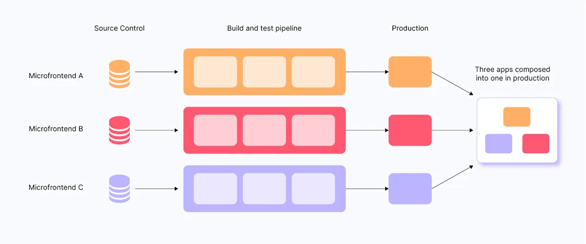 Introduction to Microfrontends - Workflow