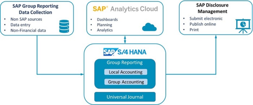 Image - SAP Group Reporting Competitors