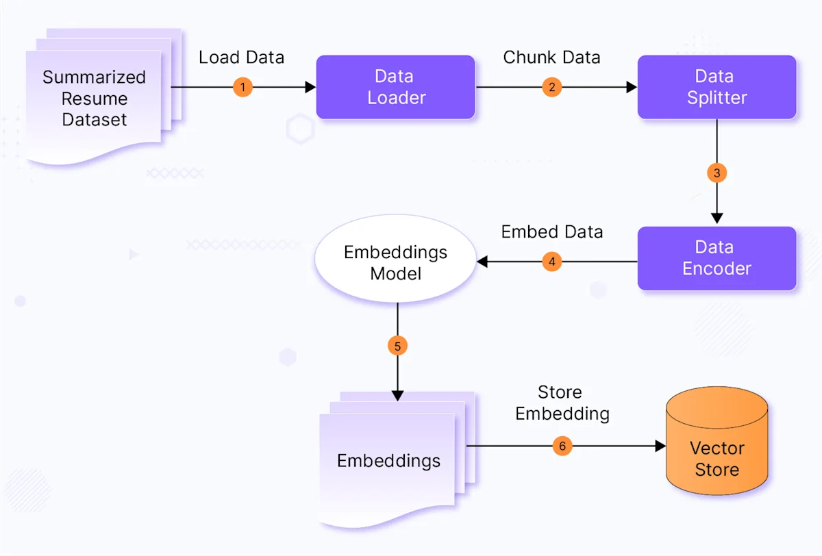 Blog - RAG Vector Store Ingestion Pipeline
