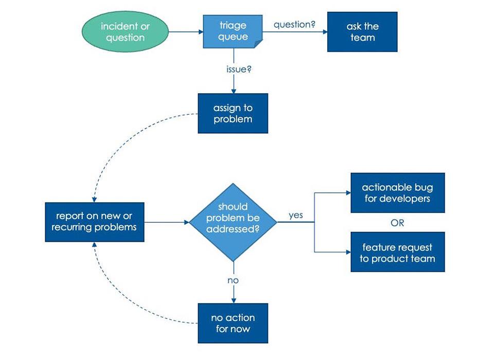 Defect Management Workflow