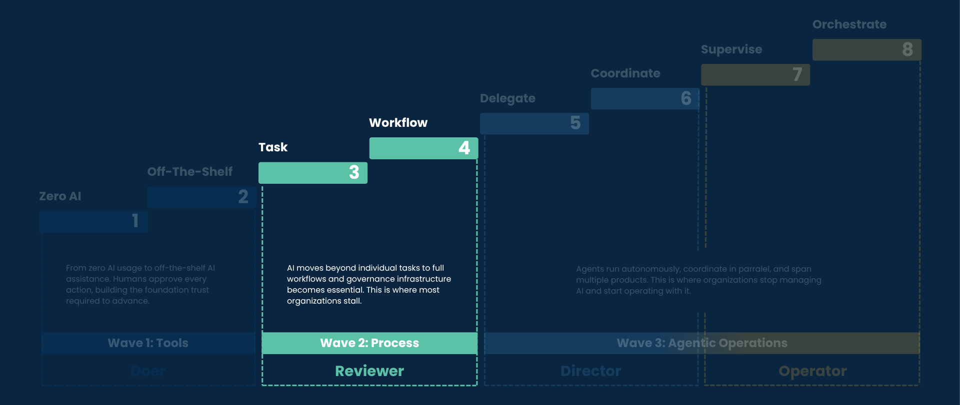 Image - Image - AI Maturity Model > Wave 1 (Diagram) Wave 2 Highlight