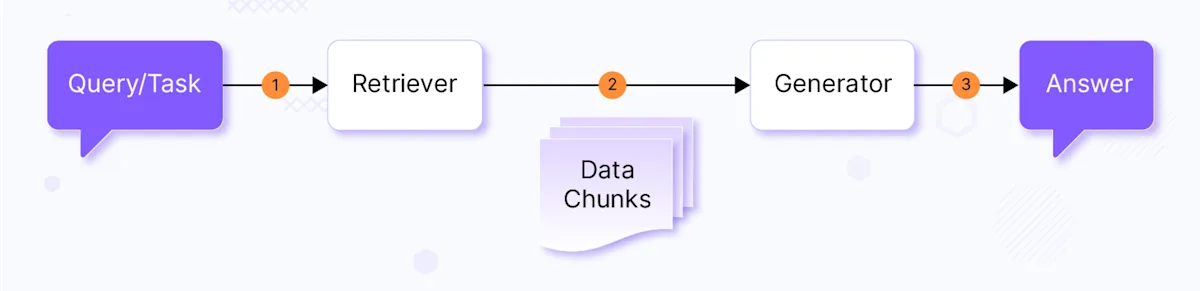 Blog - RAG High-Level Diagram