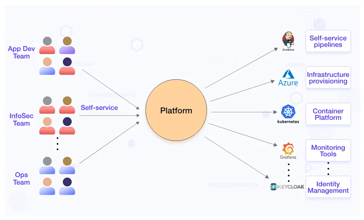 Platform Engineering 101 - Platform Architecture