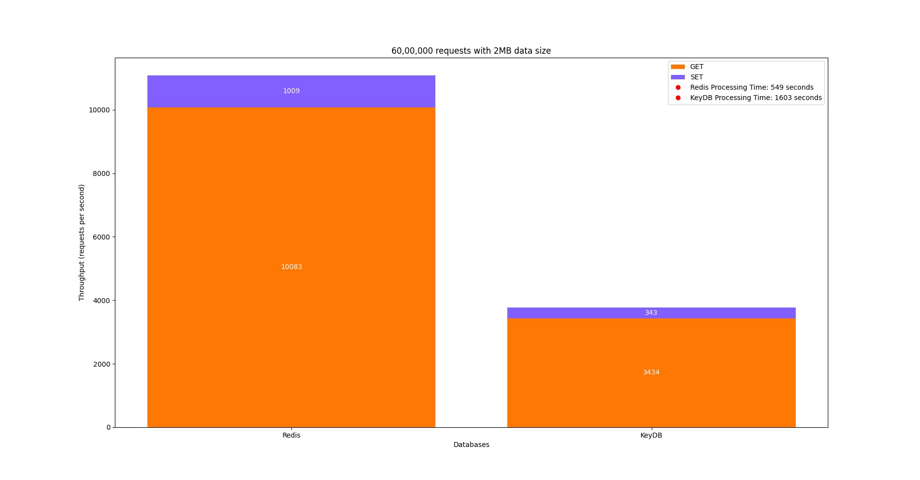 60 Lakh Requests 2MB Payload Comparison Graph