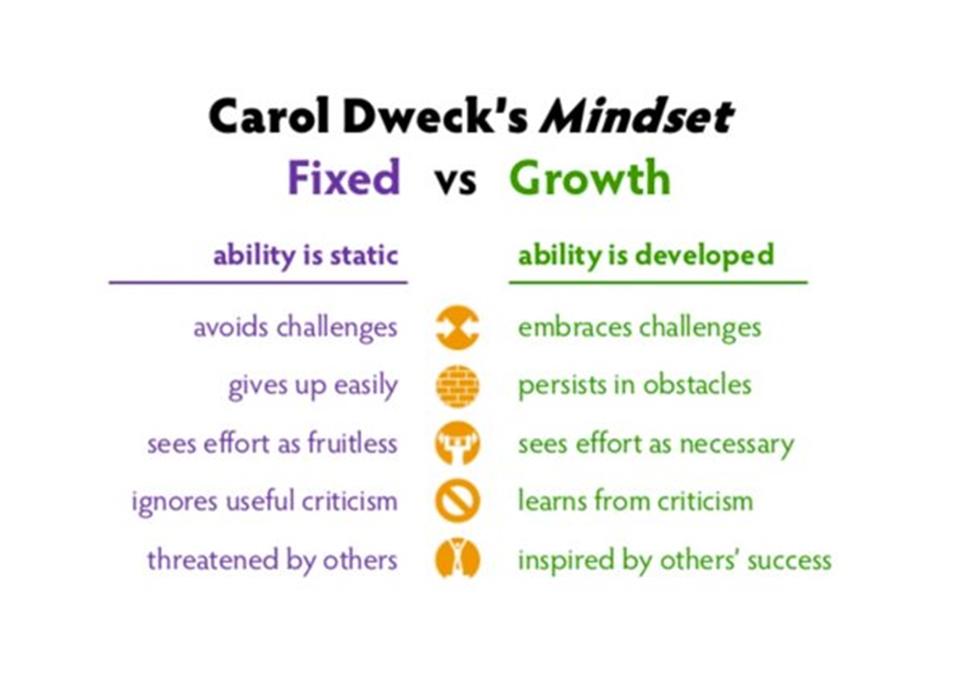 Carl Dwecks Growth Mindset Graphic