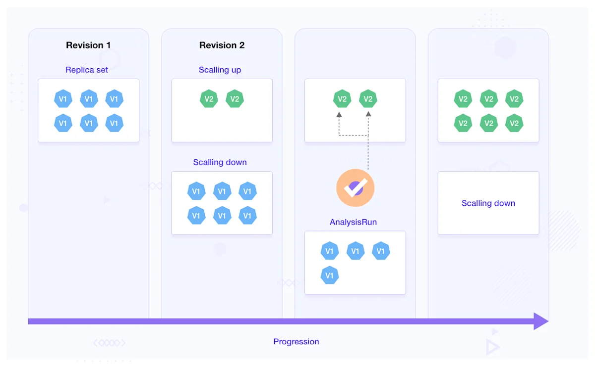 Argo Rollouts A/B Testing - Experiments Diagram