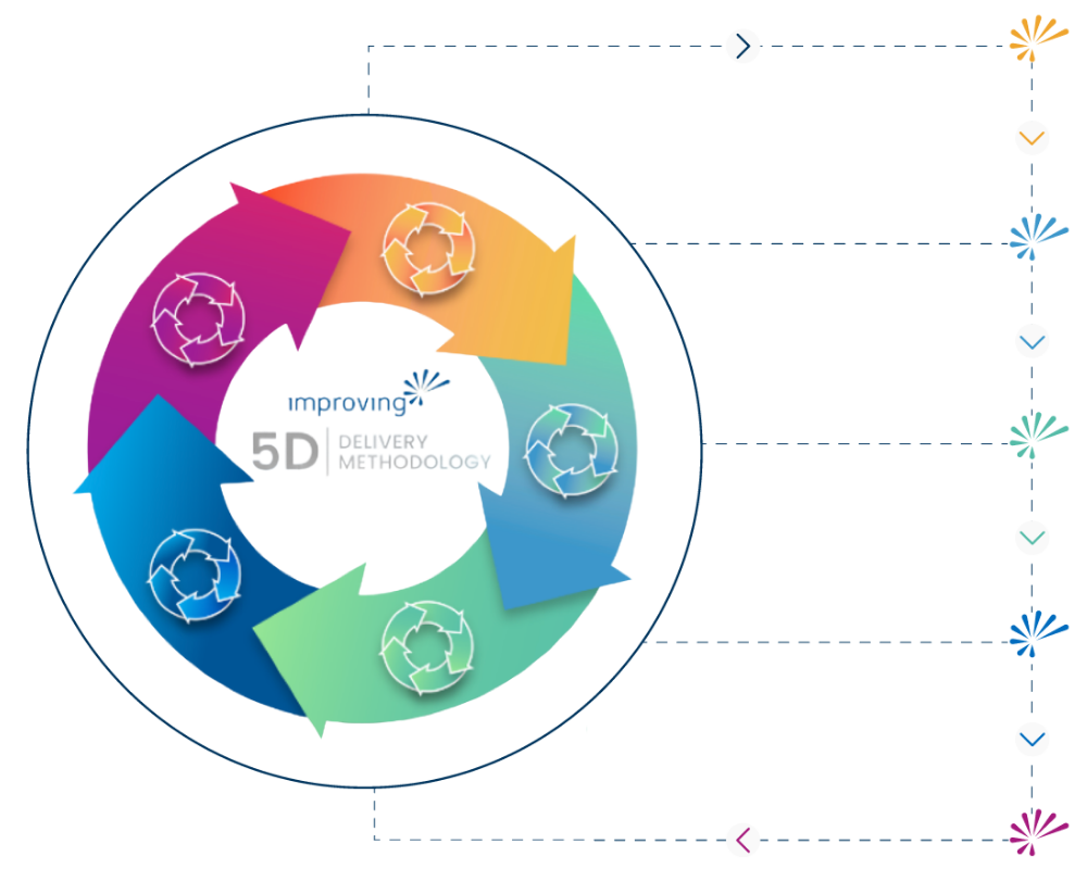 Image - 5D Methodology (2026)