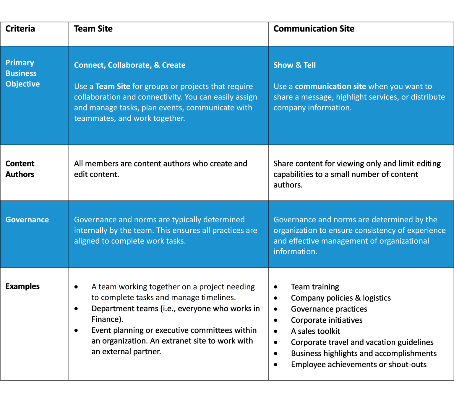 Asset - Image 2 - When to use a Team Site vs. a Communication Site in SharePoint