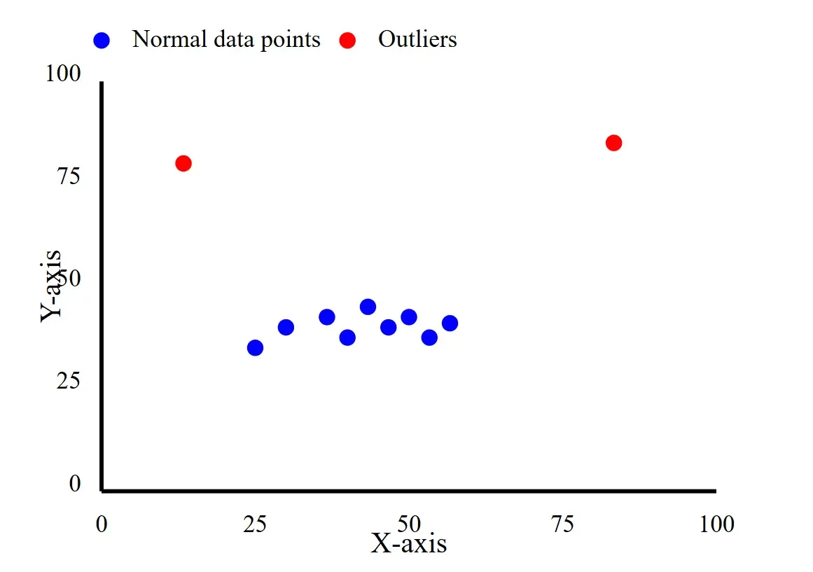 AI Model Monitoring - Outlier