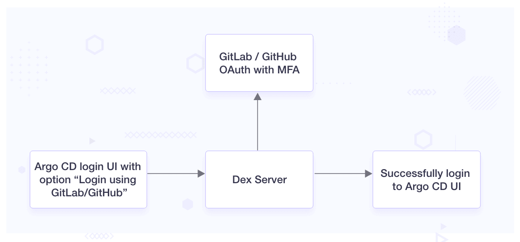 Enabling SSO Authentication for Argo CD - diagram