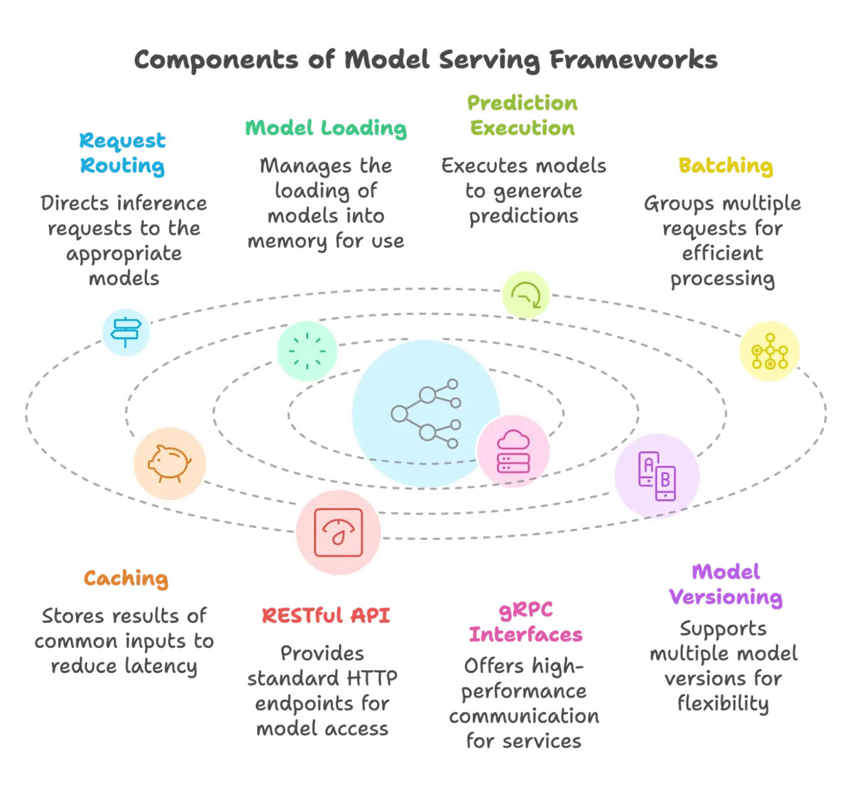 Deploying AI Models - Model Serving Frameworks Diagram