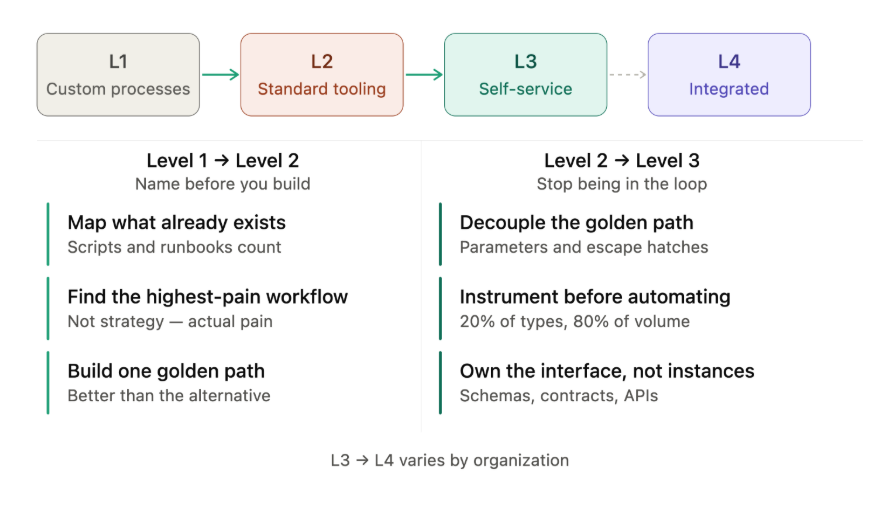 Image - Platform Engineering Maturity: From Toolchain to Self-Service