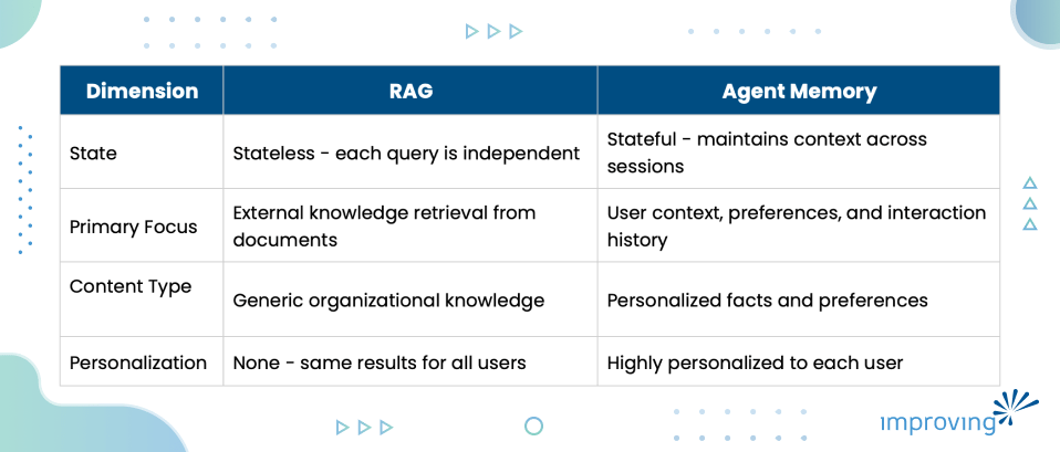 Image - Agent Memory Systems: Building Long-Term Context for AI