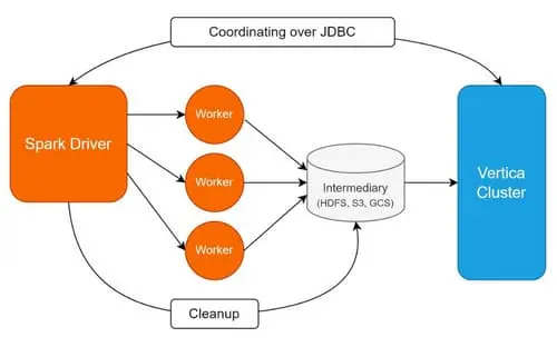 How to Get Better Scaling via Parallel Data Transfer using Upgraded Spark Connector