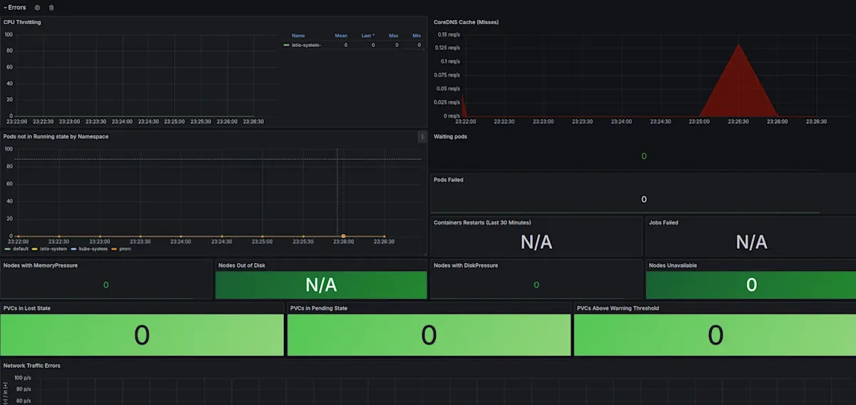 Metrics at a Glance - How to Monitor Errors