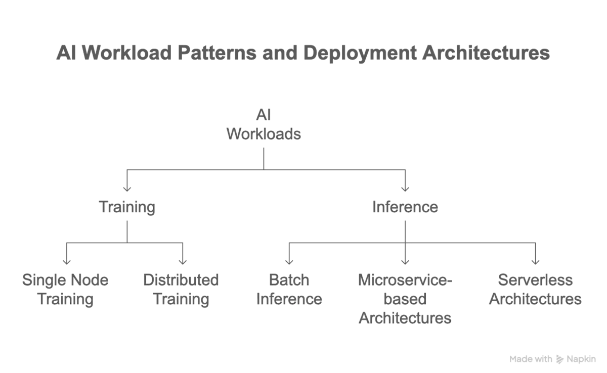 AI Cloud Architecture Deep Dive - AI workload patterns